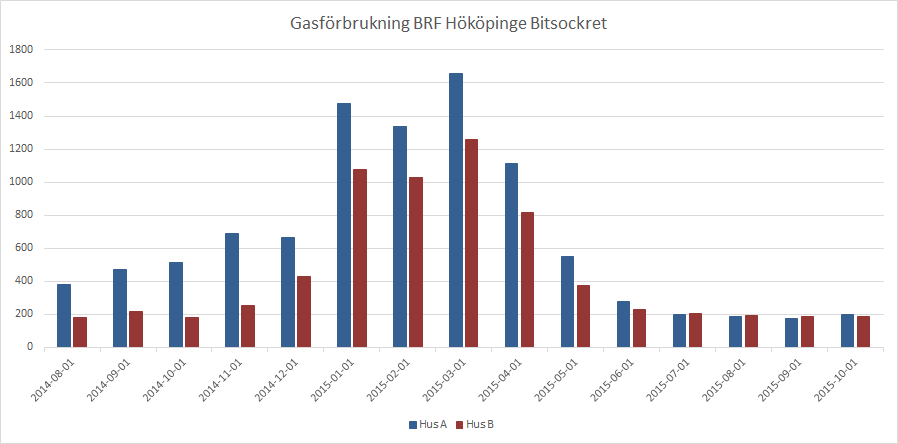 Förbrukning